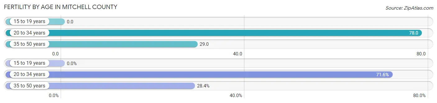Female Fertility by Age in Mitchell County
