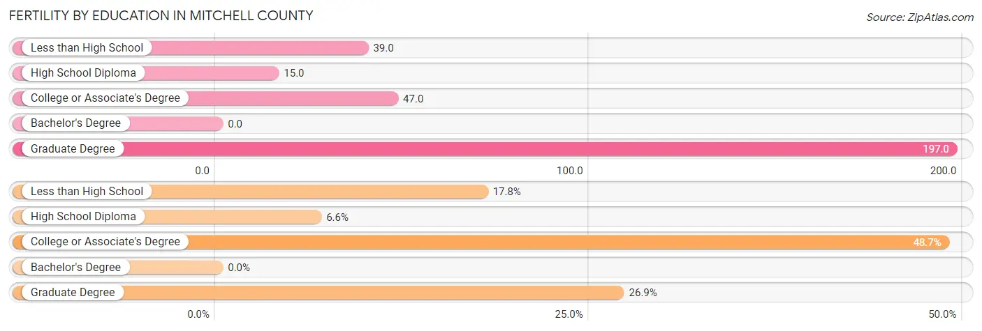 Female Fertility by Education Attainment in Mitchell County