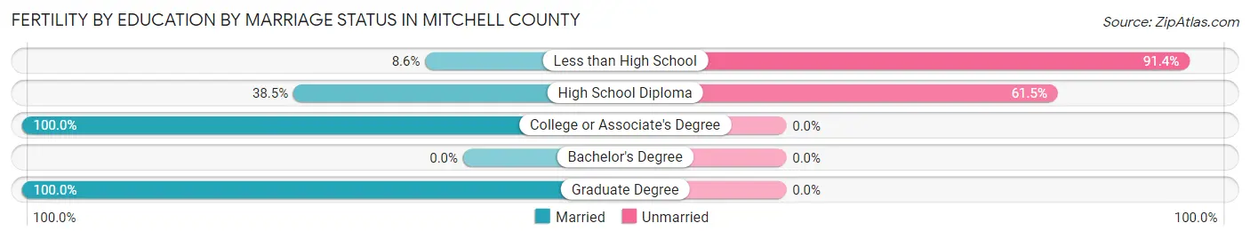 Female Fertility by Education by Marriage Status in Mitchell County