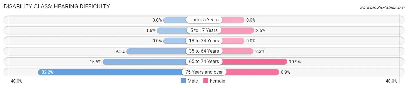 Disability in Mitchell County: <span>Hearing Difficulty</span>