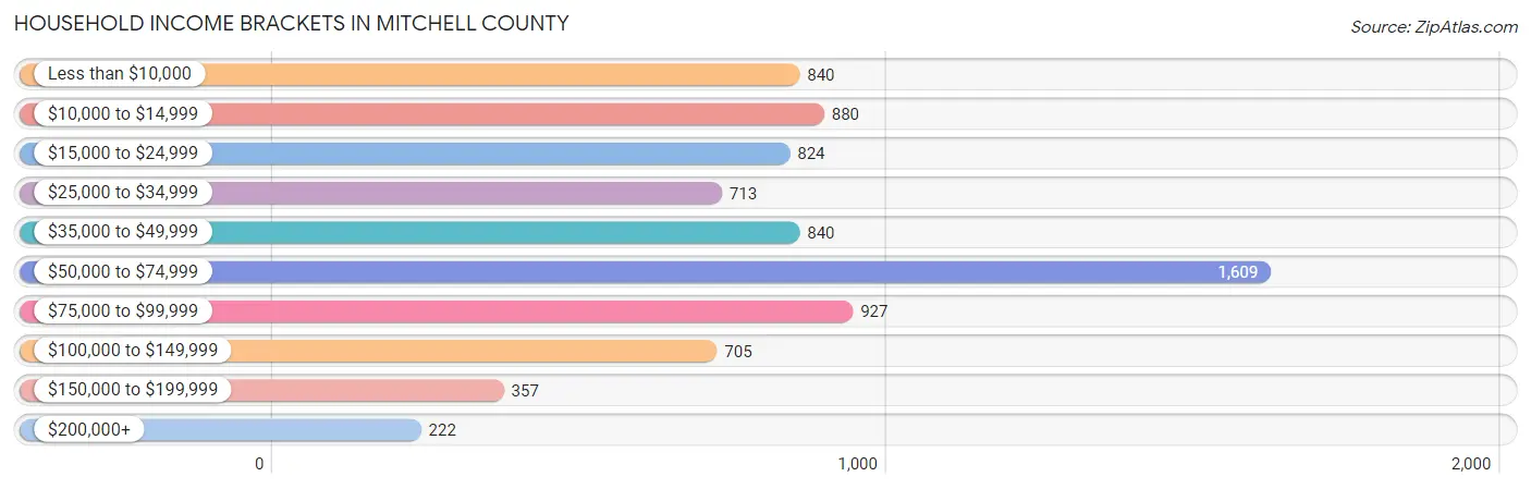 Household Income Brackets in Mitchell County