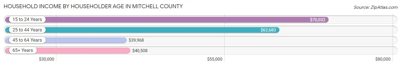 Household Income by Householder Age in Mitchell County