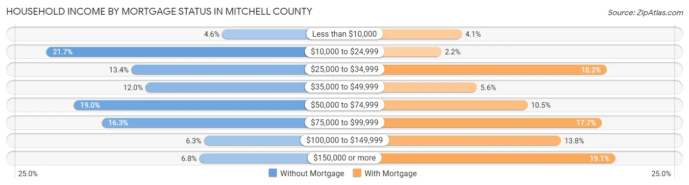 Household Income by Mortgage Status in Mitchell County