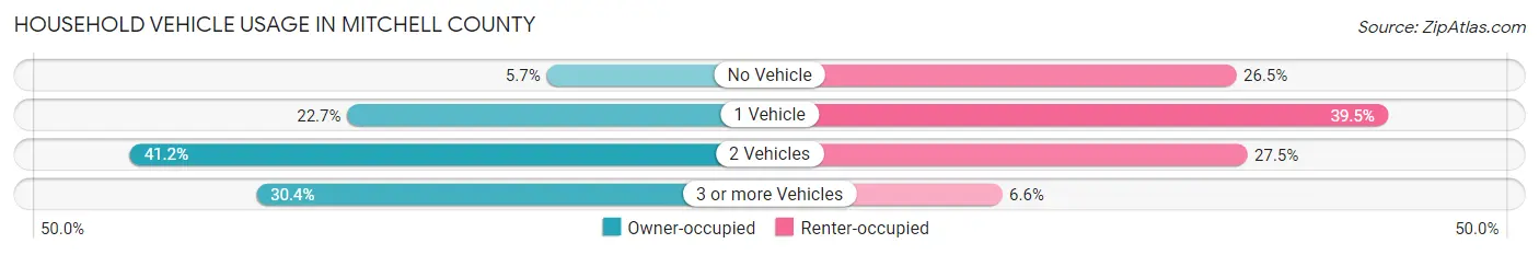 Household Vehicle Usage in Mitchell County