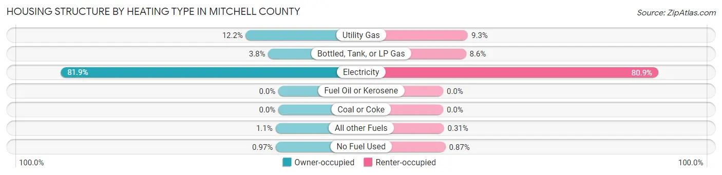 Housing Structure by Heating Type in Mitchell County