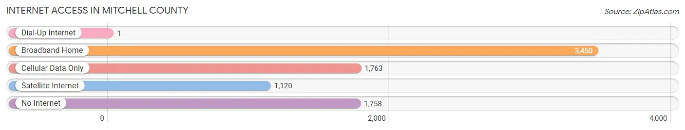 Internet Access in Mitchell County