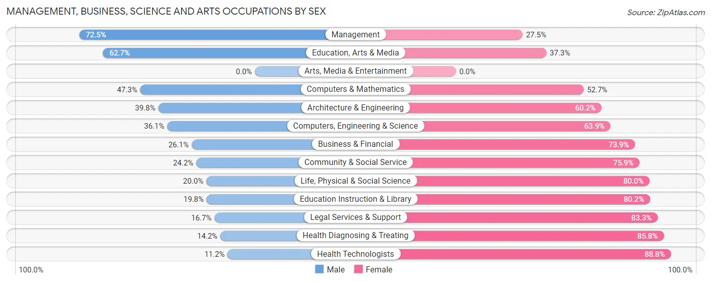 Management, Business, Science and Arts Occupations by Sex in Mitchell County