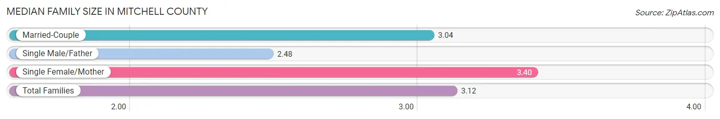 Median Family Size in Mitchell County