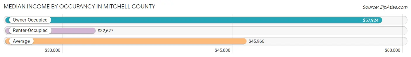Median Income by Occupancy in Mitchell County