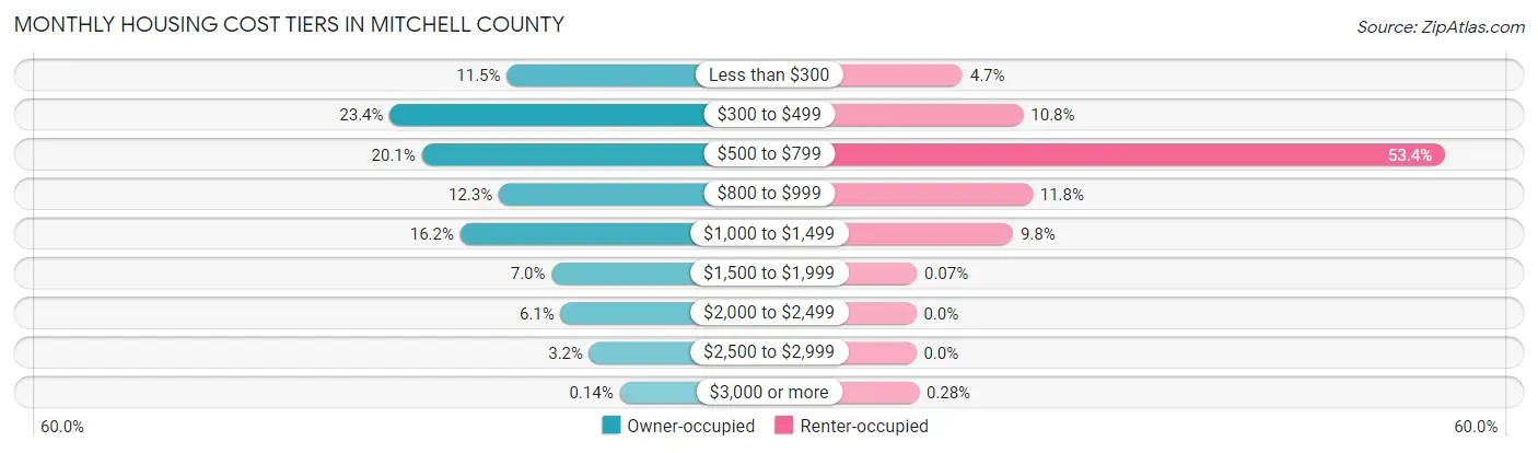Monthly Housing Cost Tiers in Mitchell County