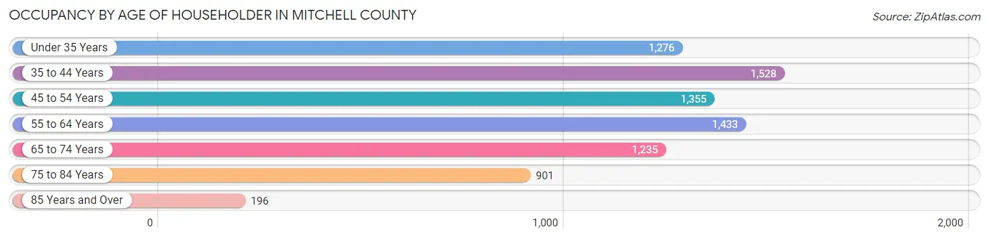 Occupancy by Age of Householder in Mitchell County