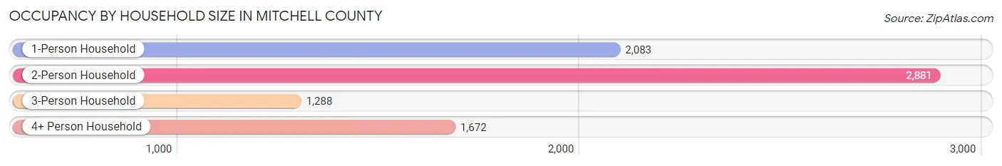 Occupancy by Household Size in Mitchell County