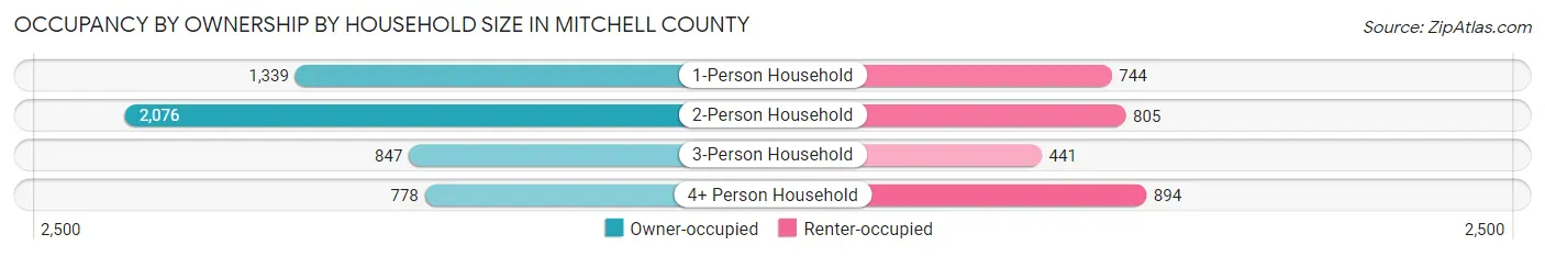 Occupancy by Ownership by Household Size in Mitchell County