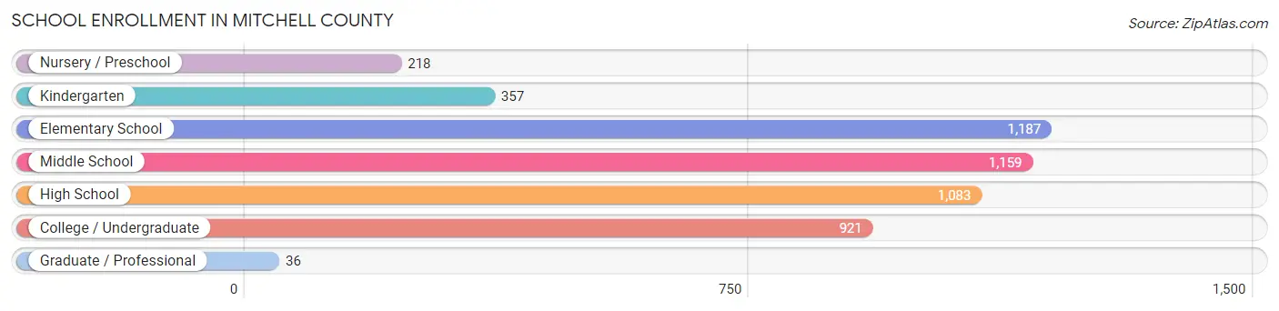 School Enrollment in Mitchell County