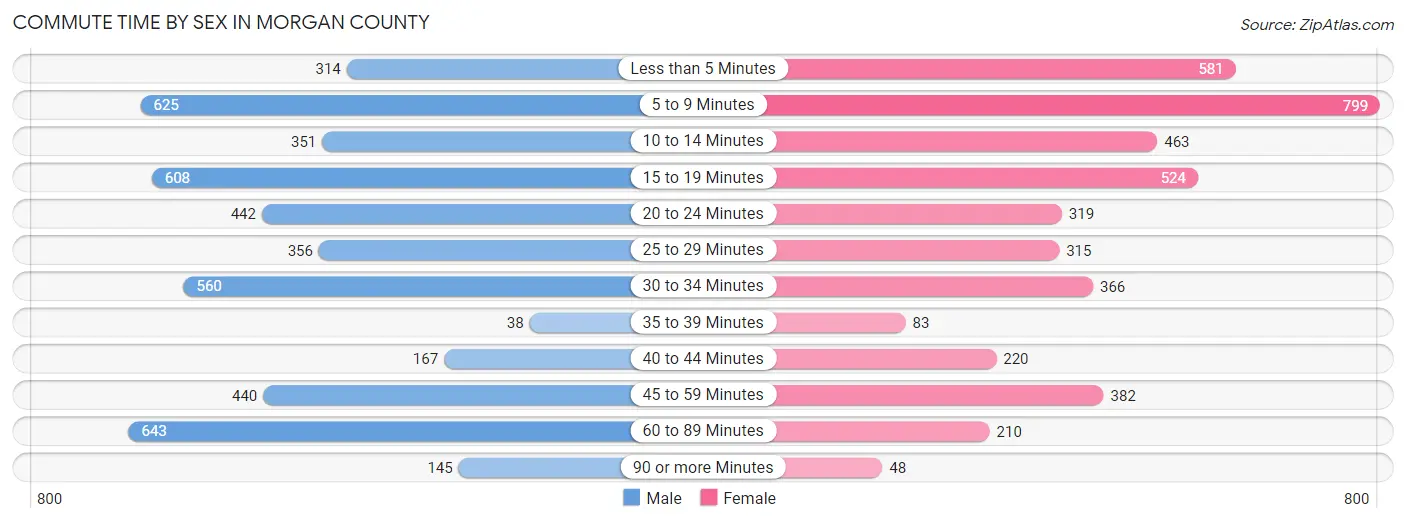 Commute Time by Sex in Morgan County