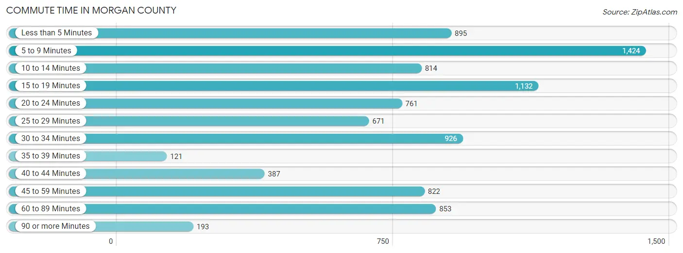 Commute Time in Morgan County