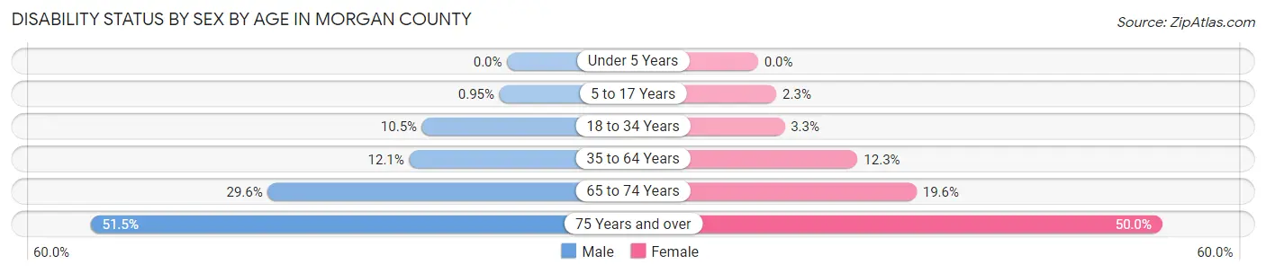 Disability Status by Sex by Age in Morgan County