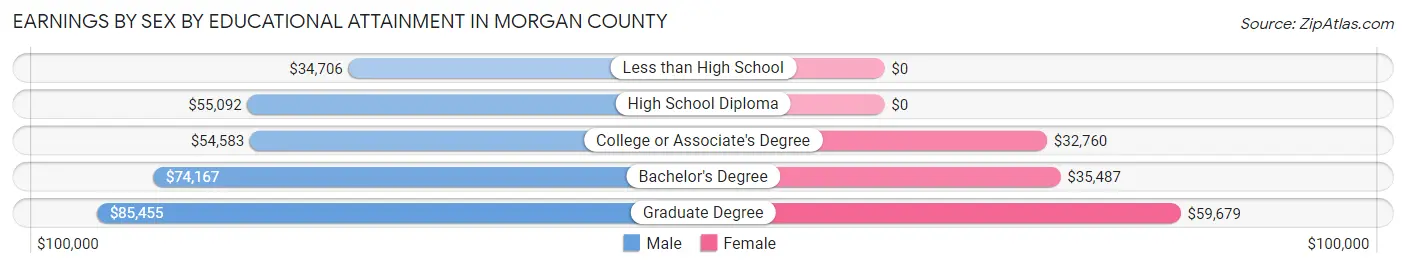 Earnings by Sex by Educational Attainment in Morgan County