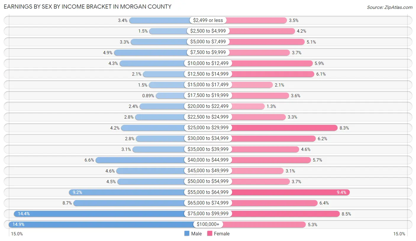 Earnings by Sex by Income Bracket in Morgan County
