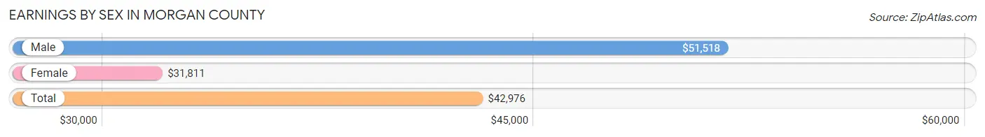 Earnings by Sex in Morgan County