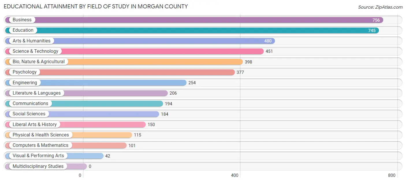 Educational Attainment by Field of Study in Morgan County