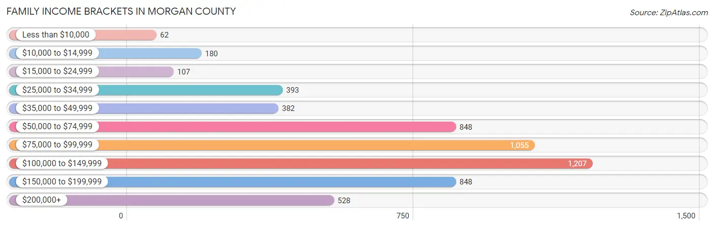 Family Income Brackets in Morgan County