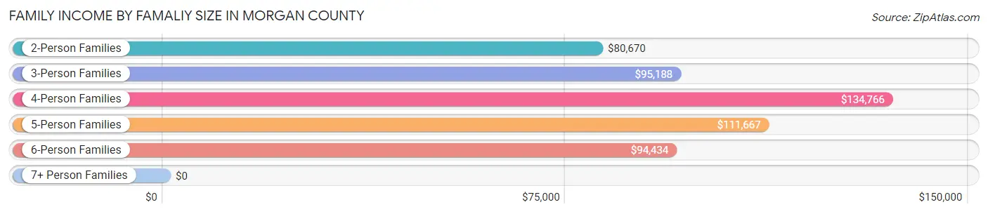 Family Income by Famaliy Size in Morgan County