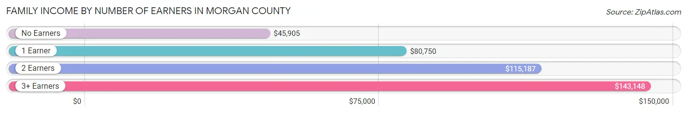 Family Income by Number of Earners in Morgan County