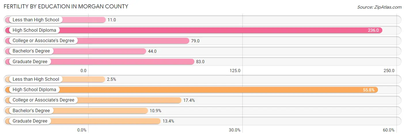 Female Fertility by Education Attainment in Morgan County