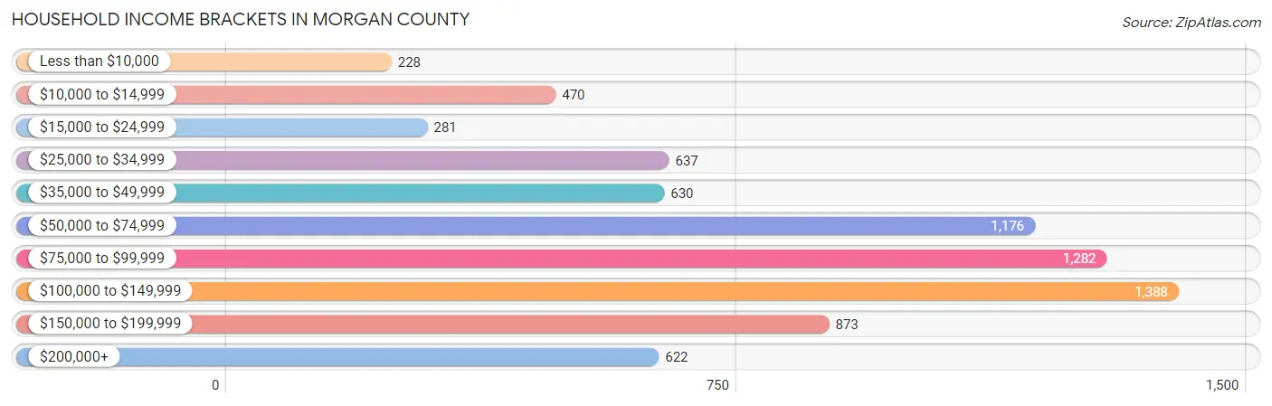 Household Income Brackets in Morgan County
