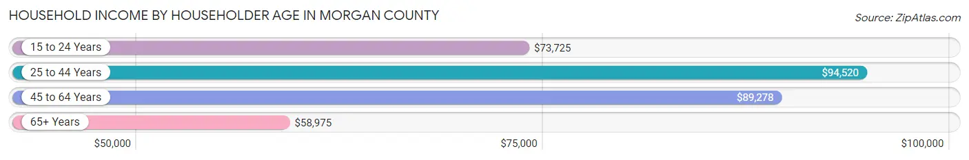 Household Income by Householder Age in Morgan County