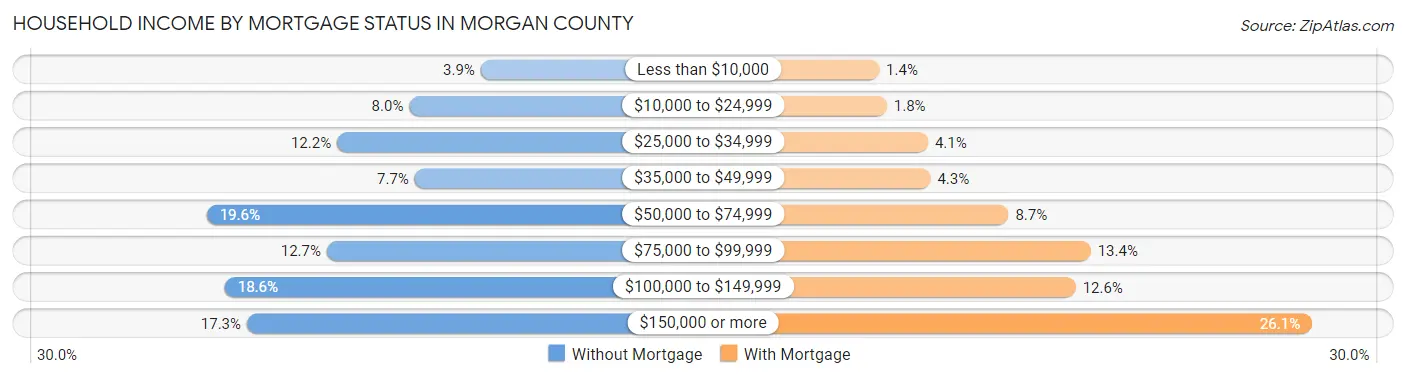 Household Income by Mortgage Status in Morgan County