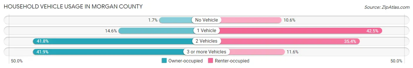 Household Vehicle Usage in Morgan County