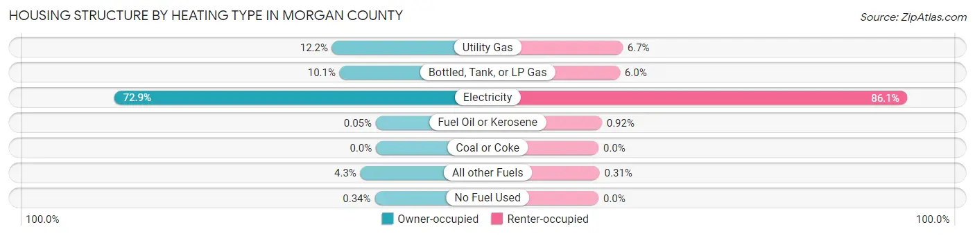 Housing Structure by Heating Type in Morgan County
