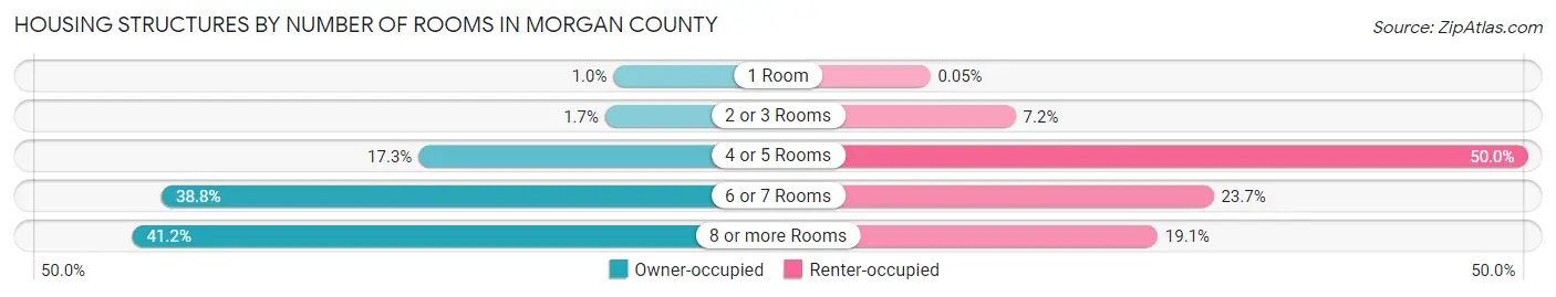 Housing Structures by Number of Rooms in Morgan County