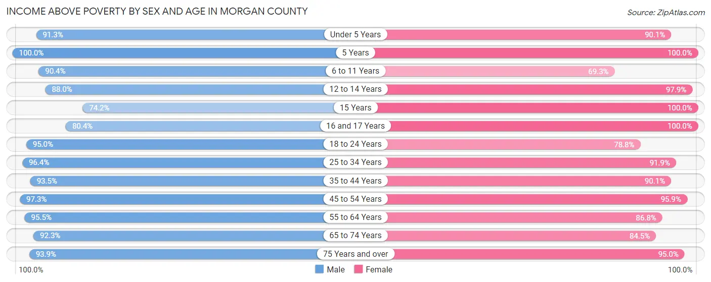 Income Above Poverty by Sex and Age in Morgan County
