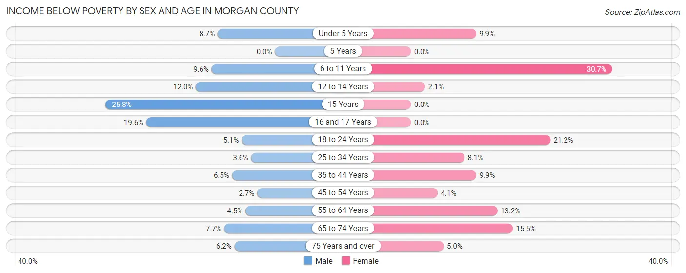 Income Below Poverty by Sex and Age in Morgan County