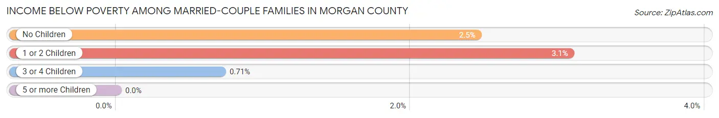 Income Below Poverty Among Married-Couple Families in Morgan County