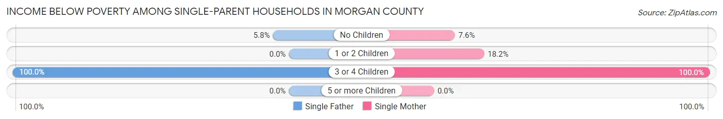 Income Below Poverty Among Single-Parent Households in Morgan County