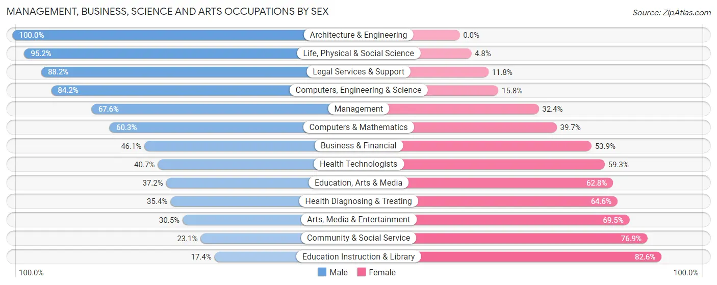 Management, Business, Science and Arts Occupations by Sex in Morgan County