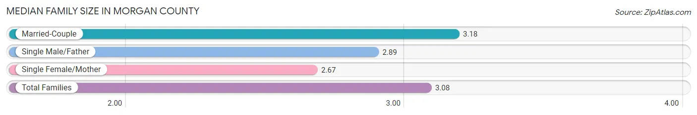 Median Family Size in Morgan County