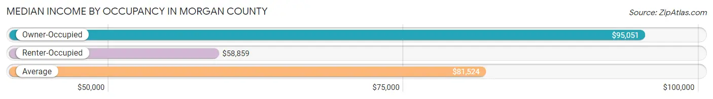 Median Income by Occupancy in Morgan County