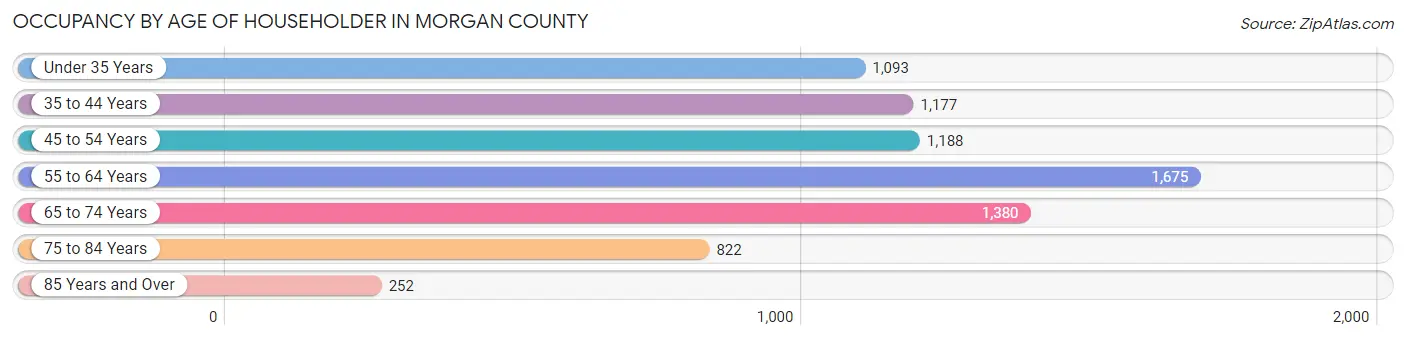 Occupancy by Age of Householder in Morgan County