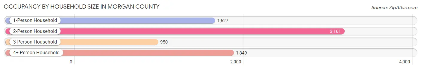 Occupancy by Household Size in Morgan County