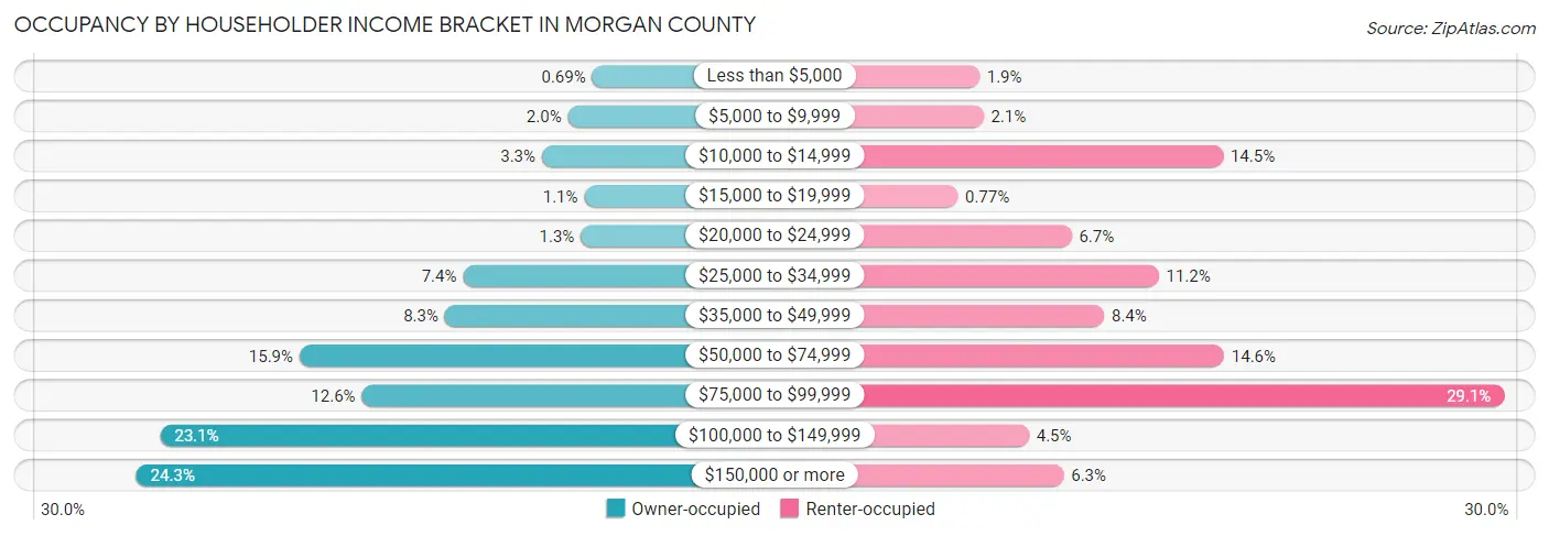 Occupancy by Householder Income Bracket in Morgan County