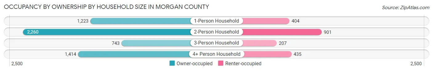Occupancy by Ownership by Household Size in Morgan County