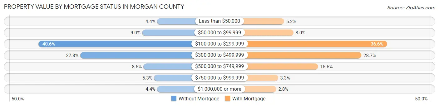 Property Value by Mortgage Status in Morgan County
