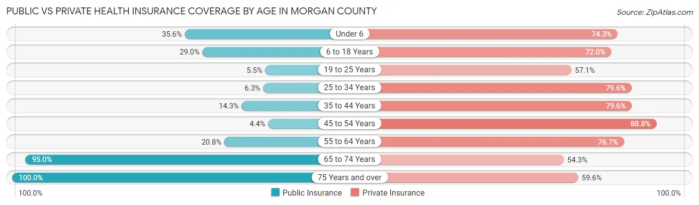 Public vs Private Health Insurance Coverage by Age in Morgan County