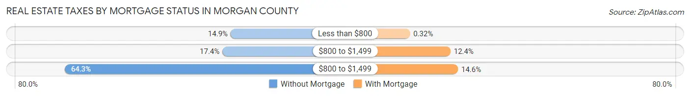 Real Estate Taxes by Mortgage Status in Morgan County
