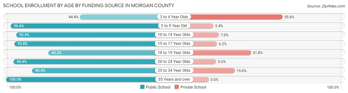 School Enrollment by Age by Funding Source in Morgan County